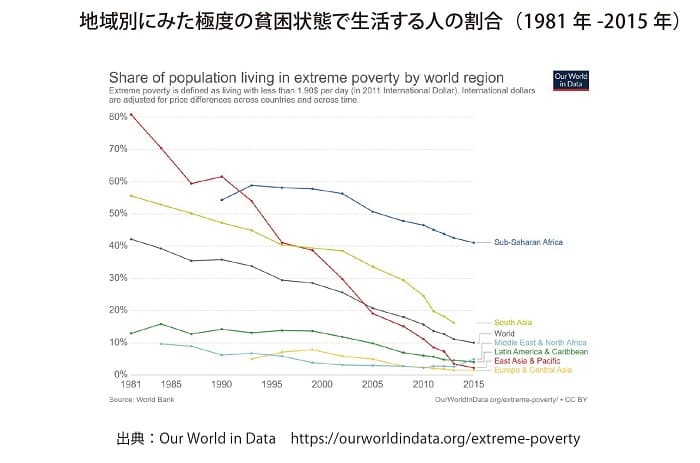 地域別でみた極度の貧困状態で生活する人の割合