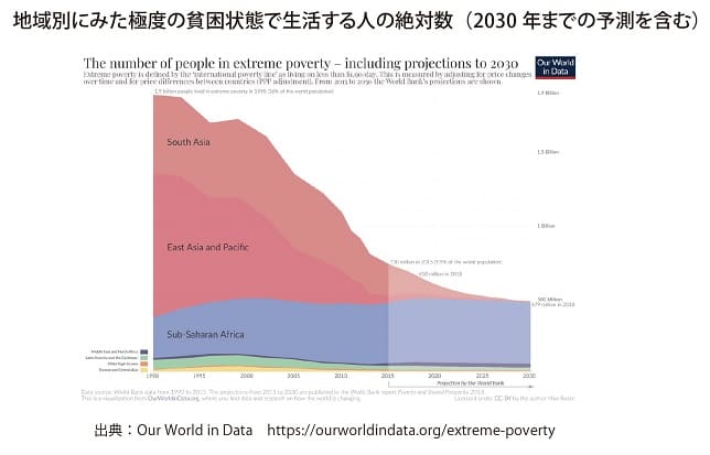 地域別にみた極度の貧困状態で生活する人の絶対数